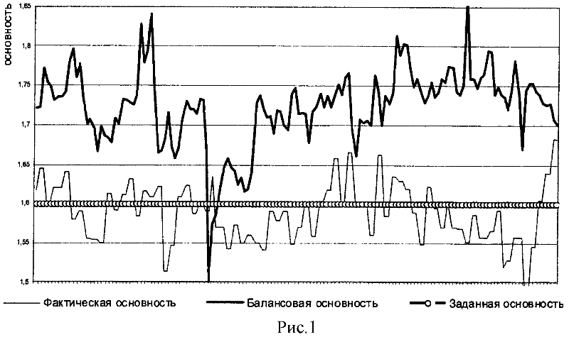  Графики изменения фактической и балансовой основности агломерата